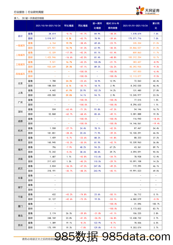 房地产销售周报：房地产税改革试点工作启动，前三季度房贷增速持续放缓_天风证券插图3