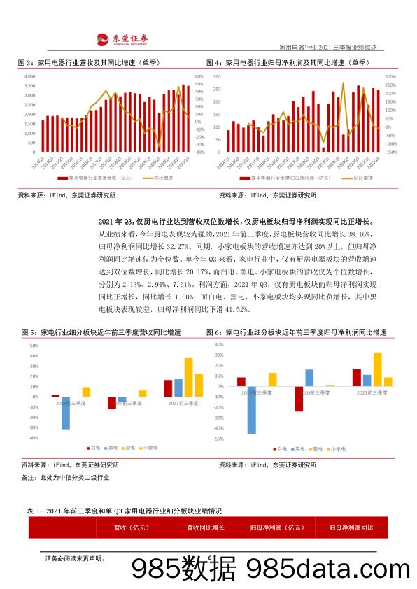 家用电器行业2021三季报业绩综述：行业Q3业绩承压，部分企业盈利能力边际改善_东莞证券插图5