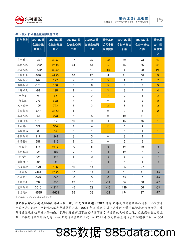 建材行业2021年3季度基金重仓股分析：着眼外需和供给刚性，等待政策变化_东兴证券插图4