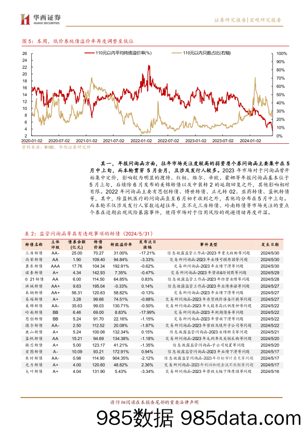 高YTM转债一波三折-240602-华西证券插图5