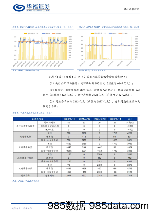 【华福固收】：如何看待DR007略低于政策利率-240609-华福证券插图4