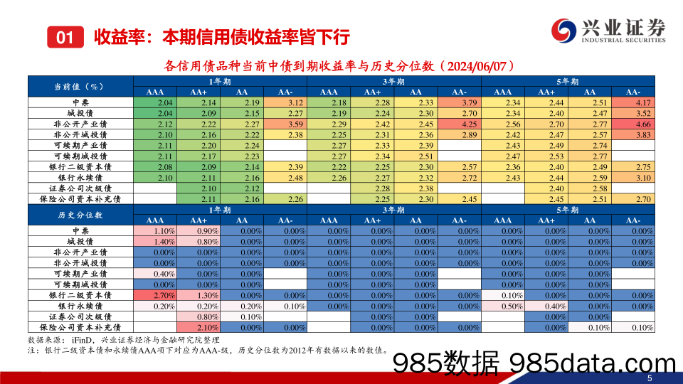 二级市场收益率和利差周度全跟踪：信用债行情延续，中长端表现更优-240609-兴业证券插图5