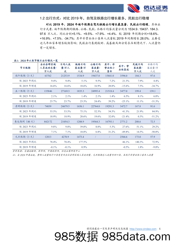 交通运输行业2024年端午假期出行数据深度分析：旅游出行仍有需求，旅游消费略有下滑-240612-信达证券插图5