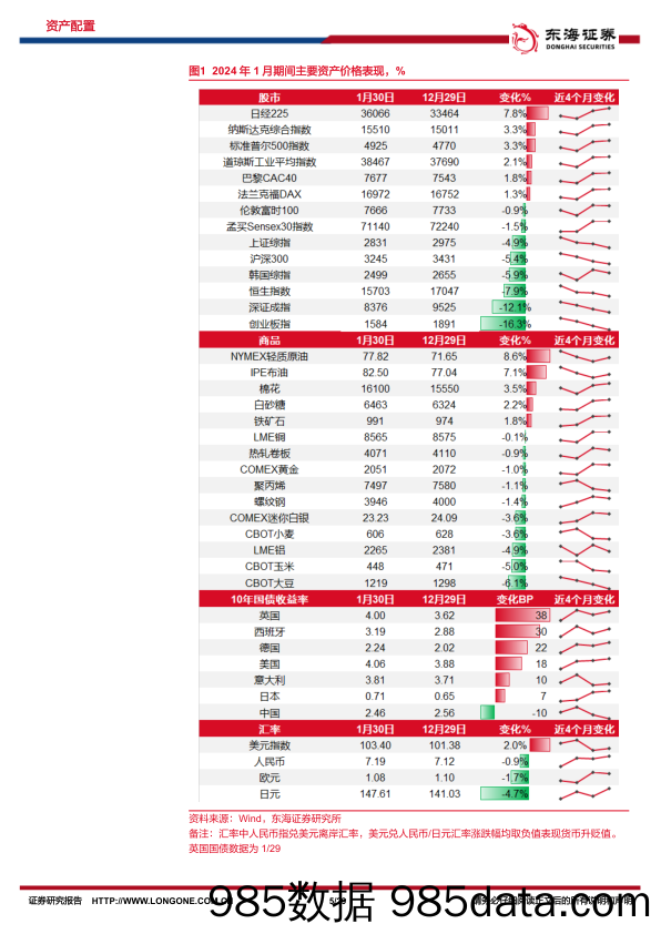 资产配置与比较月报（2024年2月）：政策加力，风险释放，等待情绪修复-20240201-东海证券插图4