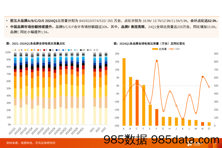 电子行业全球电视出货量跟踪-2024年Q1：Mini+LED电视渗透率突破3%25，首次超过OLED电视-240612-天风证券插图5