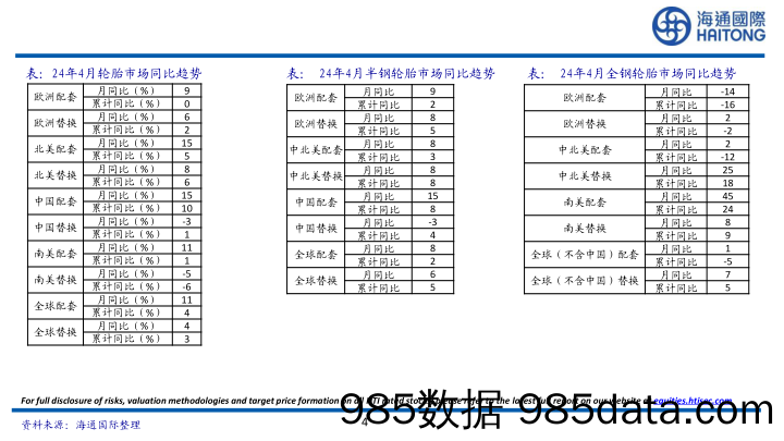 轮胎行业月报：1-5月国内半钢胎产量累计同比增长11.69%25-240613-海通国际插图3