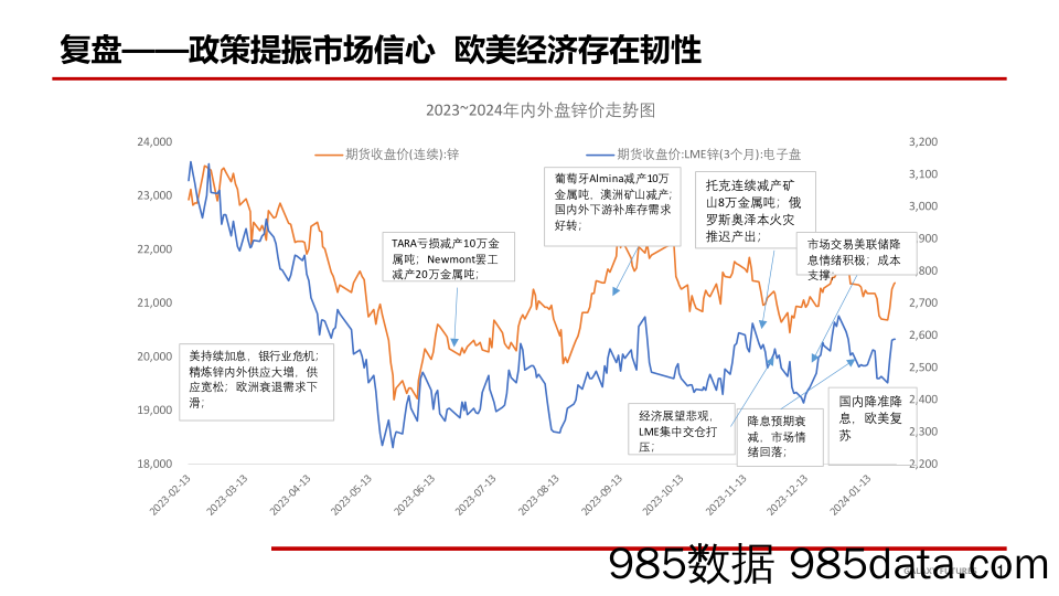 锌：降准降息提振市场情绪 锌价大幅反弹-20240129-银河期货插图1