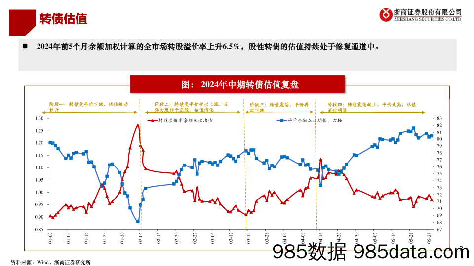 2024转债中期策略：低价与高质转债或将是主流配置方向-240607-浙商证券插图2