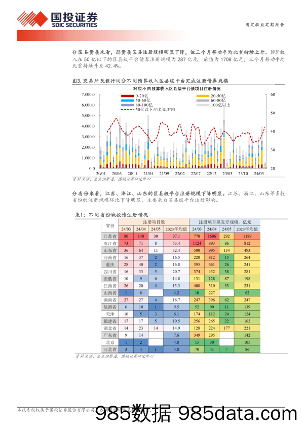 固定收益定期报告：城投债审批的边际变化-240609-国投证券插图3