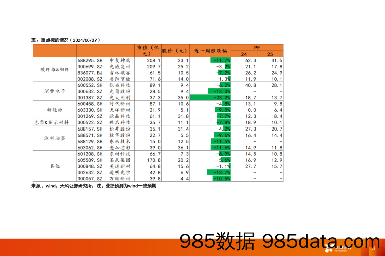 非金属新材料行业报告：光伏玻璃价格承压，24H1国内可折叠OLED高景气-240610-天风证券插图2