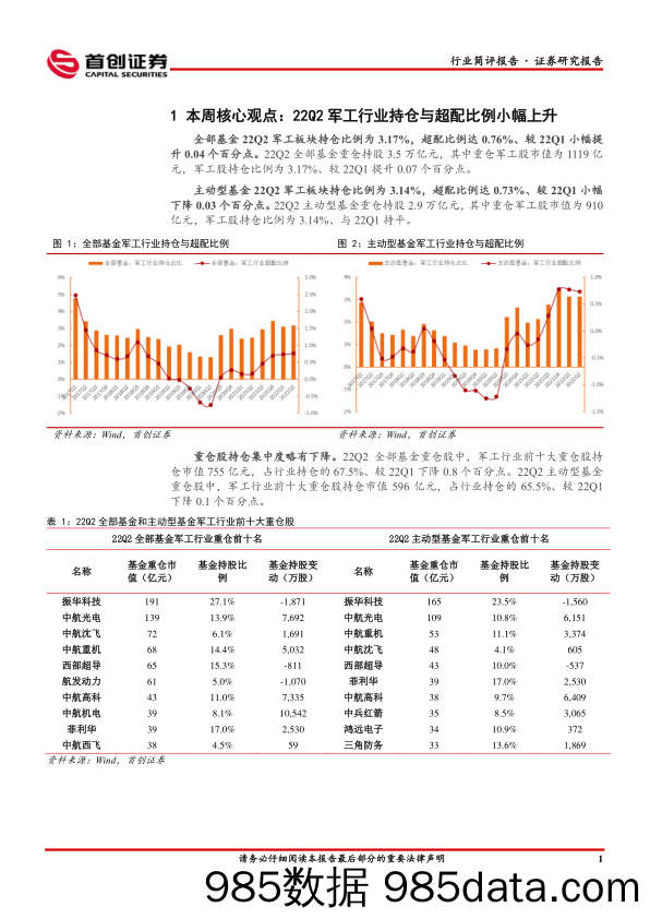 国防军工行业简评报告：22Q2军工行业持仓与超配比例小幅上升_首创证券插图1