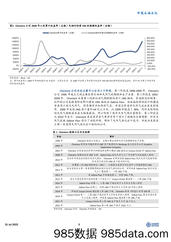 中国石油石化：20年涨幅超百倍：复盘美国天然气龙头Cheniere能源公司成长之路_海通国际插图2