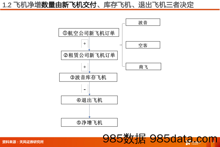 航空机场行业深度研究：订单和产能受限，航空运力增长或面临瓶颈_天风证券插图3