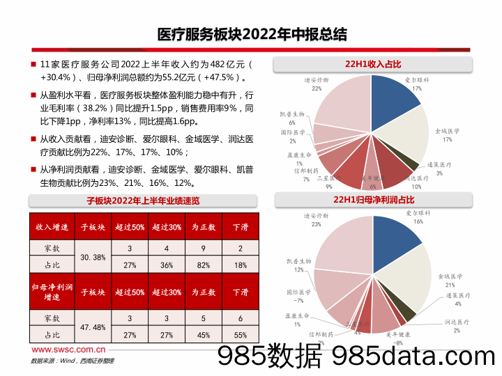 医疗服务板块2022年中报总结：2022H1受疫情影响，医院类标的静待复苏_西南证券插图3