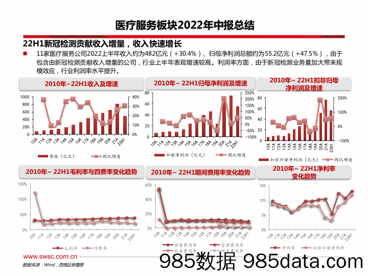 医疗服务板块2022年中报总结：2022H1受疫情影响，医院类标的静待复苏_西南证券插图5