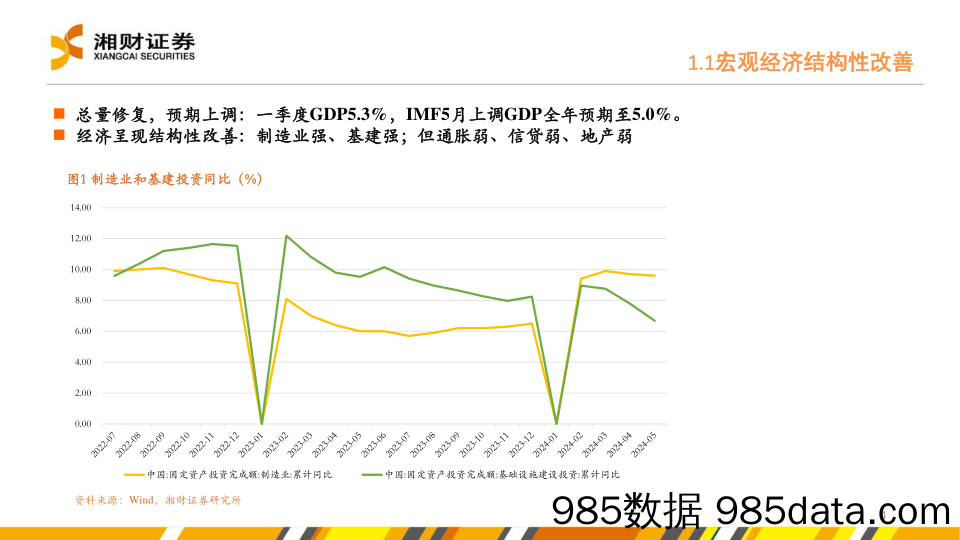 M2高增速与低通胀之谜以及房地产新特征-240620-湘财证券插图3