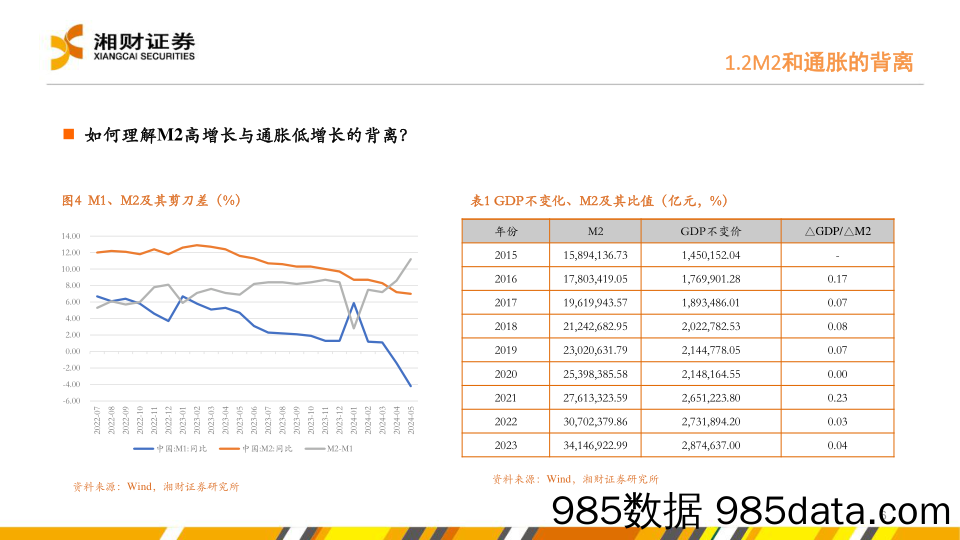 M2高增速与低通胀之谜以及房地产新特征-240620-湘财证券插图5