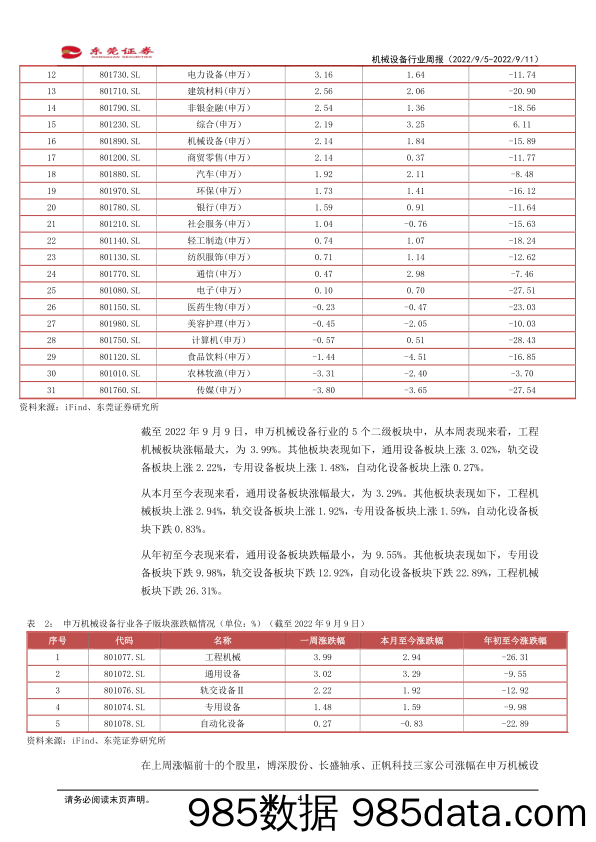 机械设备行业周报：建议关注机器人国产化率较高细分领域_东莞证券插图3