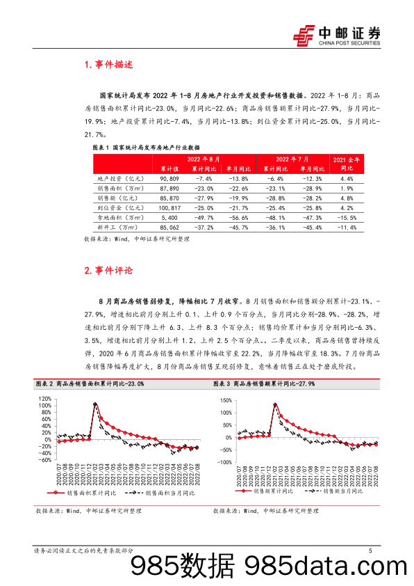 国家统计局房地产数据点评：销售弱修复，拿地持续低迷_中邮证券插图4