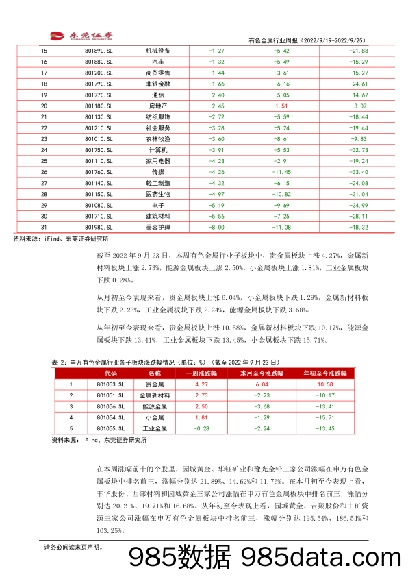 有色金属行业周报：美联储9月加息75基点，COMEX黄金价格失守1660_东莞证券插图3