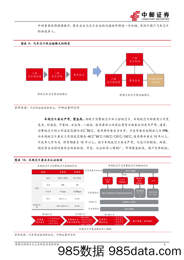 汽车半导体专题（一）：电动智能化叠加国产化，看好汽车半导体投资机会_中邮证券插图5