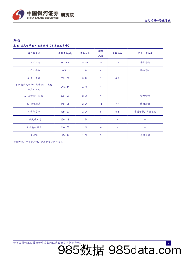 传媒互联网行业2022国庆档票房点评：大盘票房疲软，《万里归途》领跑_中国银河插图1