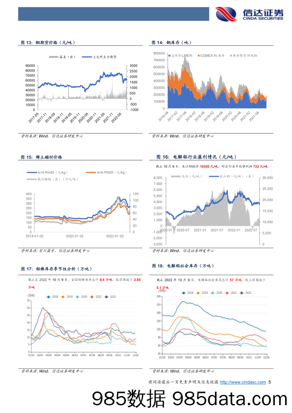 有色金属周度报告：金属价格高位上移，悲观预期有望触底_信达证券插图4