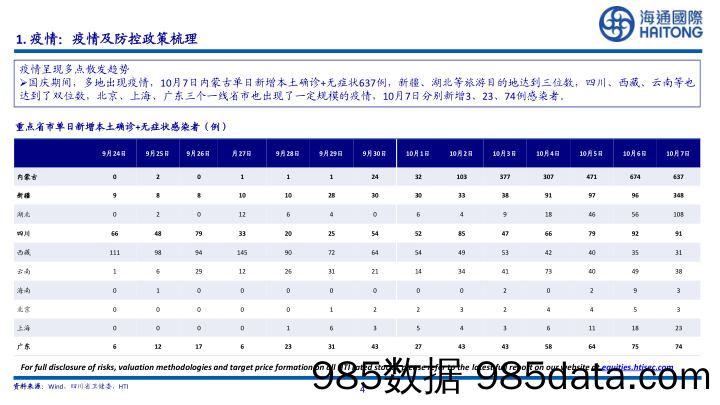 国庆旅游消费情况跟踪：疫情反复影响长距离出行，本地、周边消费火热_海通国际插图3