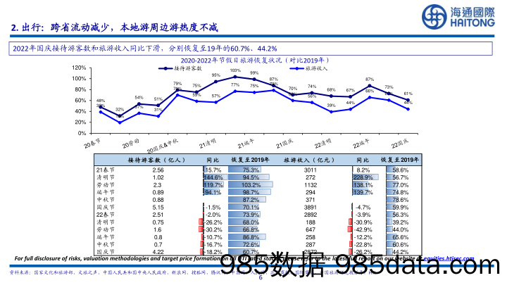 国庆旅游消费情况跟踪：疫情反复影响长距离出行，本地、周边消费火热_海通国际插图5