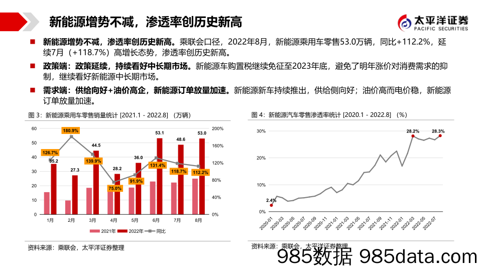 汽车月度销量跟踪及投资策略：旺季在即，坚定看多汽车板块_太平洋插图5