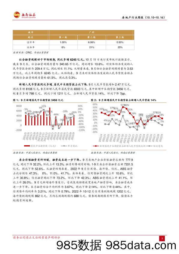 房地产行业周报：广州三轮土拍热度下降，房企融资有所回暖_西南证券插图5