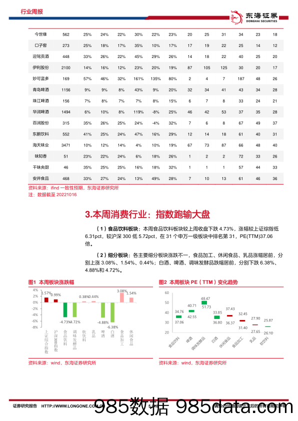 食品饮料行业周报：短期低预期，白酒进入去库存阶段_东海证券插图4