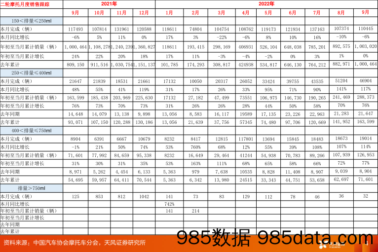 摩托车行业2022年9月销售数据更新_天风证券插图3