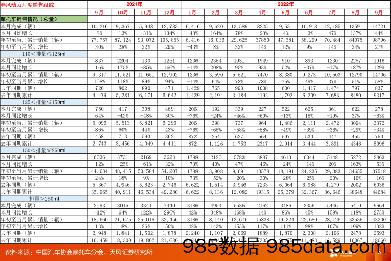 摩托车行业2022年9月销售数据更新_天风证券插图5