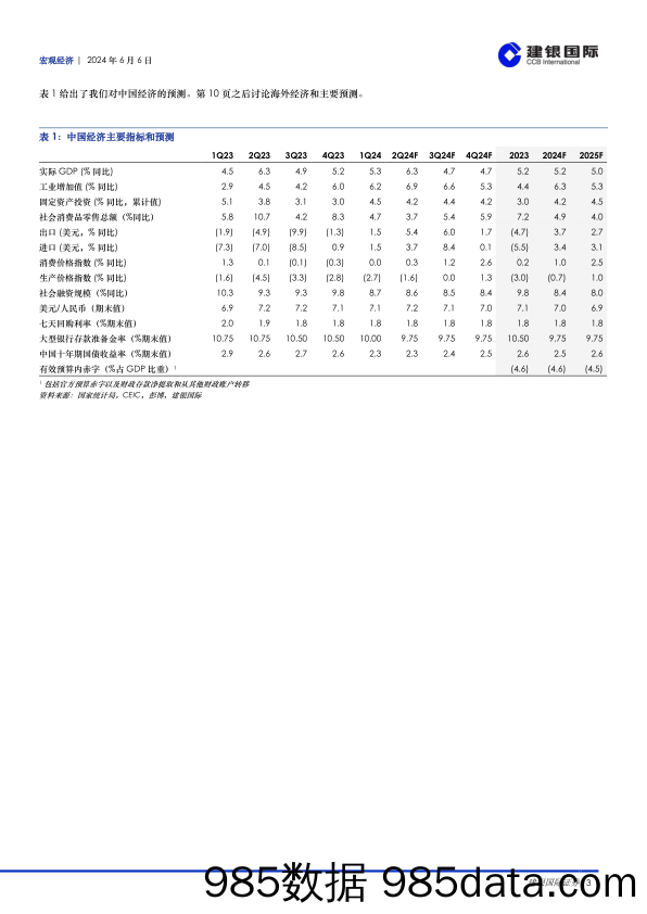 宏观视野：2024年中前瞻-经济企稳可期，关注改革进程-240606-建银国际插图2