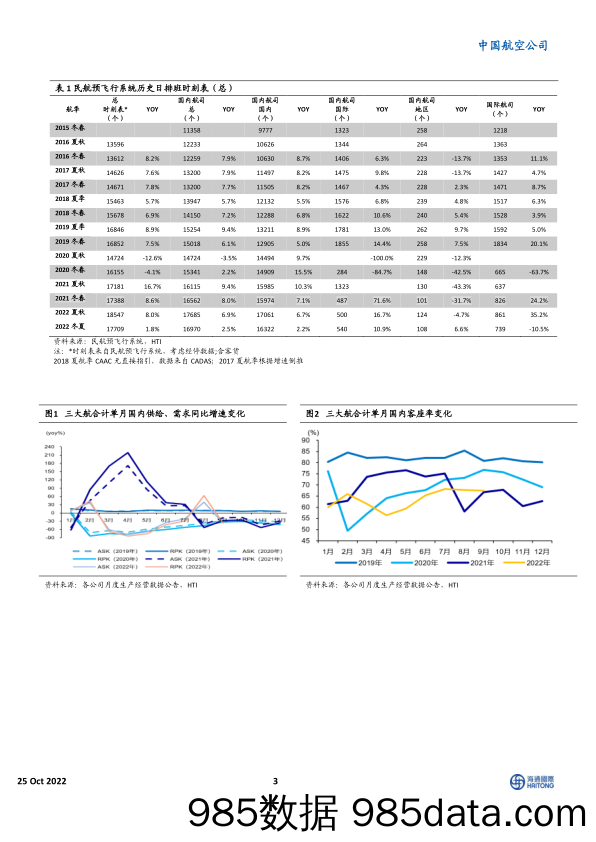 中国航空公司：9月国内供需环比下挫但国际加快修复_海通国际插图2