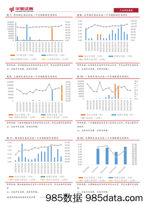 碳交易周报：国内整体碳市场量价齐升，欧盟碳价周内小幅回弹_华宝证券插图4