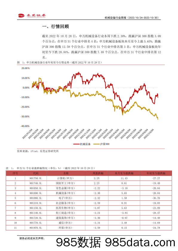 机械设备行业周报：基建固定资产投资累计同比呈上升趋势_东莞证券插图2