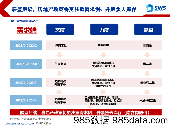 房地产行业2024年中期投资策略：需求筑底，政策坚定-240617-申万宏源插图5