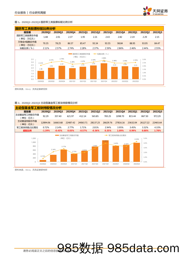 国防军工行业研究周报：机构高偏好配置持续加强，央企改革+结构化超额增速四赛道为主线_天风证券插图1