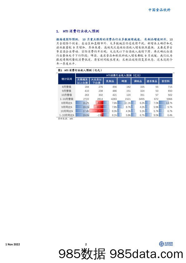 中国食品饮料：HTI消费品10月需求月报：多数行业继续减速，乳制品有所改善_海通国际插图1