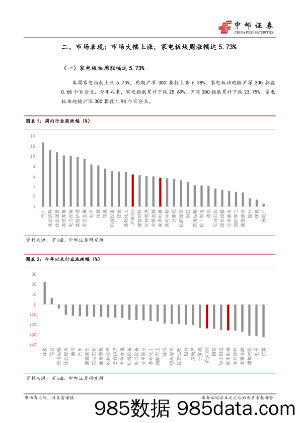 家用电器行业周报：家电板块周涨幅达5.73%，倍轻松 康冠科技板块内涨幅居前_中邮证券插图4