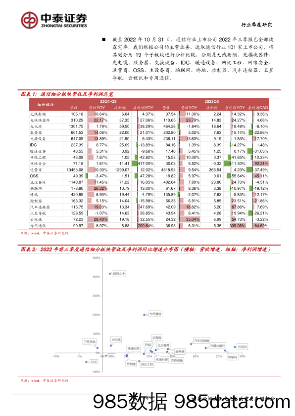 通信行业2022年三季报综述：光通信与连接器景气向上，通信+新能源成长新动力_中泰证券插图3