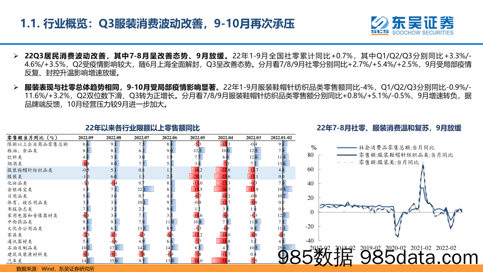 纺织服装板块2022年三季报总结：品牌服饰波动改善，制造端压力初显_东吴证券插图5