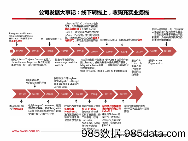 Magalu：拉美零售龙头，线下实体店+线上平台双轮驱动_西南证券插图4