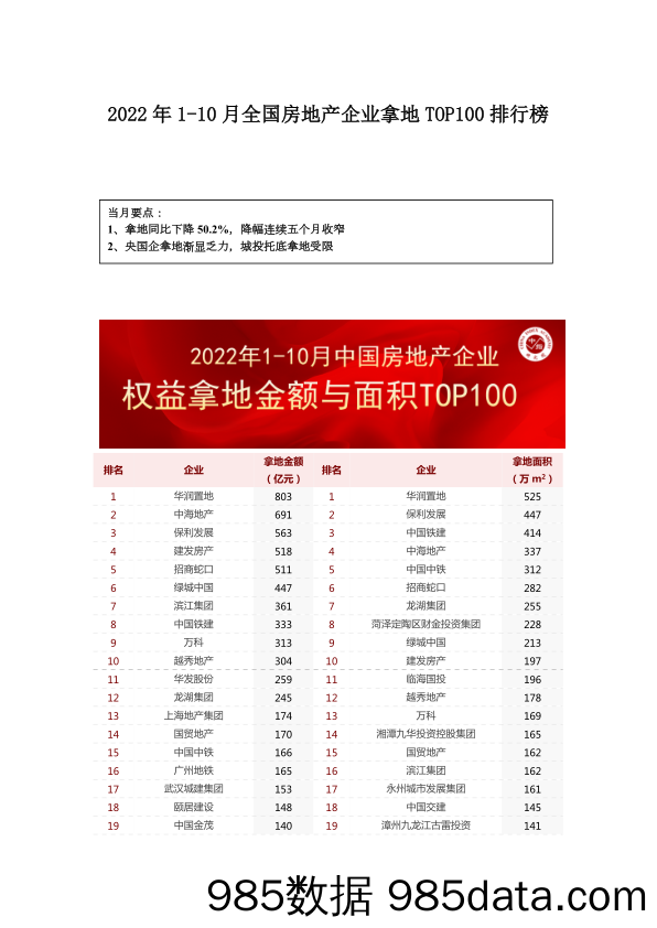 2022年1-10月全国房地产企业拿地TOP100排行榜_中国指数研究院