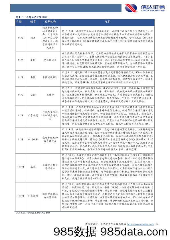 房地产行业第45周周报：二手房热度不减，民企融资再获支持_信达证券插图5