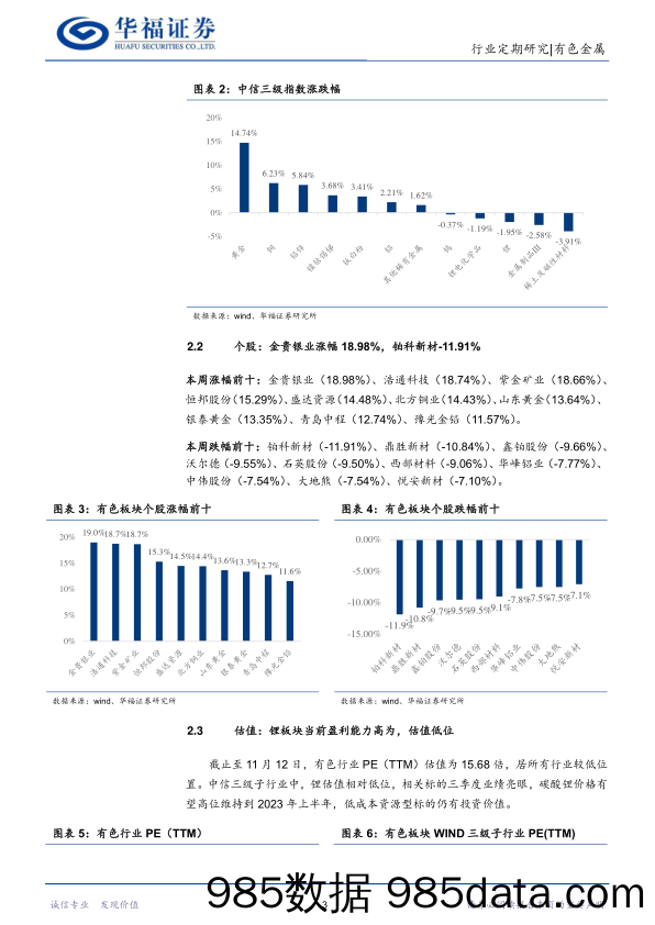 有色金属行业周报：美国通胀回落，中国“二十条”优化疫情防控，全面看多有色；小金属关注钛板块_华福证券插图5