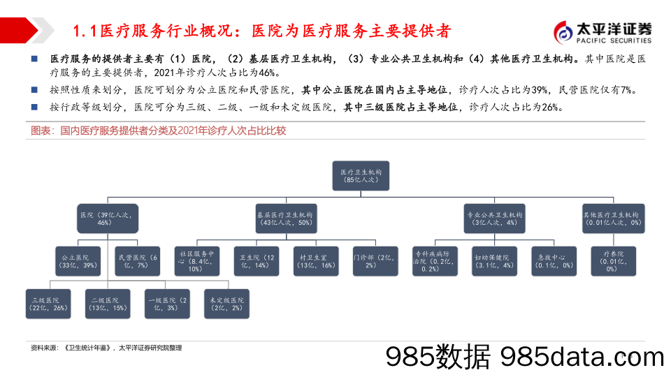 医疗服务行业深度报告：供需缺口孕育民营医疗大机遇，细分赛道模式各异_太平洋插图5