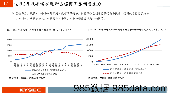 房地产行业2023年度投资策略：供需双降下供给侧改革出清，阵痛后迎接城镇化下一阶段_开源证券插图4